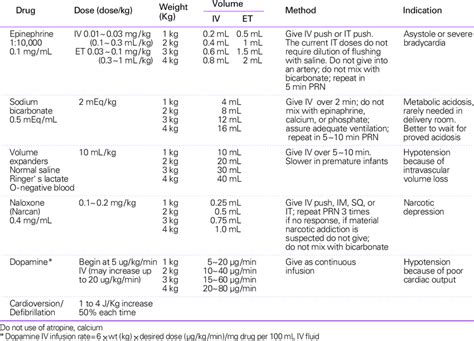 Neonatal Resuscitation Medication Chart