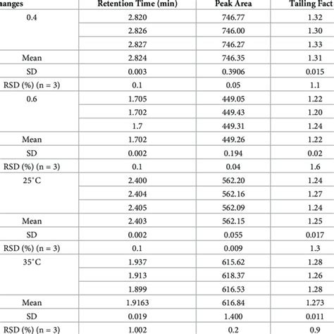 Results For Determination Of Robustness Of The Analytical Method