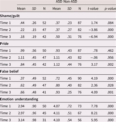 Mean Scores Standard Deviations Sd And Statistics Group