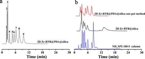 Chromatograms For The Separation Of Nine Nucleosides And Nucleobases On Download Scientific