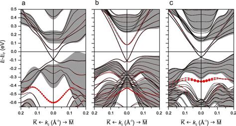 The Surface Band Structure Of Sb2Te3 A Bi2Te2S B And PbBi2Te4 C