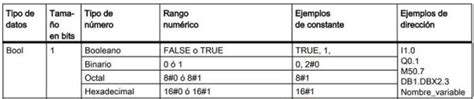 Tipos De Datos Tia Portal Definici N Ejemplos Y Estructura Tecnoplc
