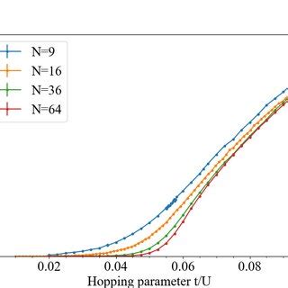 Monte Carlo Simulations Of The Superfluid Fraction In The Bose Hubbard