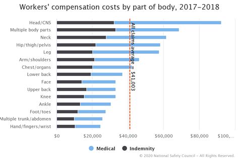 Average Settlement Amounts For Different Work Injuries And Disabilities