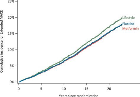 Effects Of Long Term Metformin And Lifestyle Interventions On