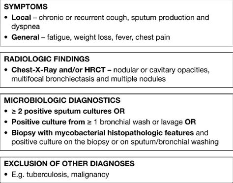 requirements  diagnosis  ntmpd based  atsidsa guidelines