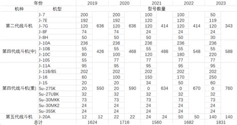 IISS The Military Balance 2019 2023 PLAAF装备数量变化 知乎