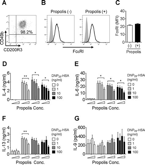 Propolis Suppressed Igeag Induced Basophil Cytokine Production A