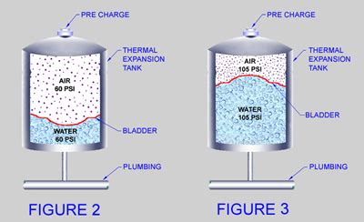 Thermal Expansion Of Water