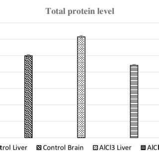 Histopathological Effect Of Alcl On The Liver The Control And Alcl