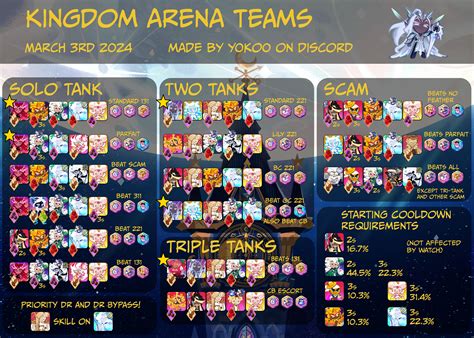 Cookie Run Kingdom Kingdom Arena Team: Top Đội Hình Mạnh Nhất Hiện Nay