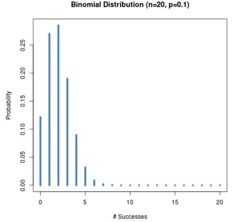 Understanding The Shape Of A Binomial Distribution