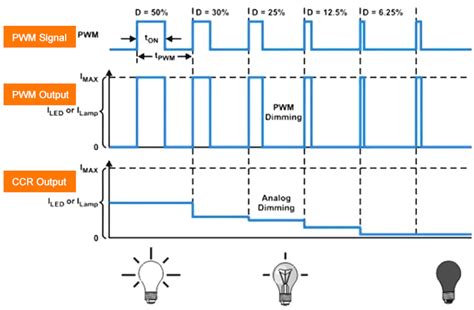 Pwm Led Dimming Explained Methods Benefits And Applications