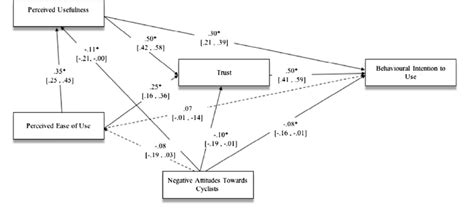 Bayesian Standardized Path Estimates And Their 95 Credible Intervals Download Scientific