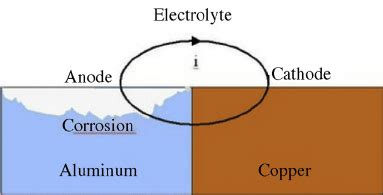 What Is Galvanic Corrosion