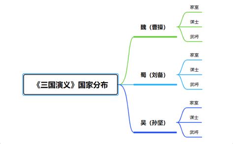 《三国演义》思维导图怎么画，多角度简单做读书笔记 迅捷画图