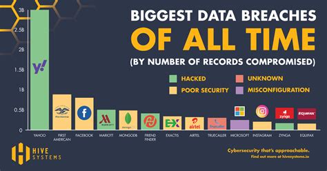 Biggest Data Breaches Of All Time