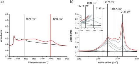 Spatiotemporal Coke Formation Over Zeolite Zsm 5 During The Methanol To Olefins Process As