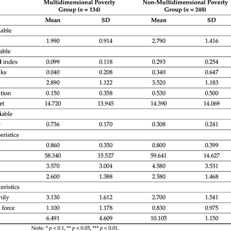 Mean Comparison Between Multidimensional Poverty And Download Scientific Diagram