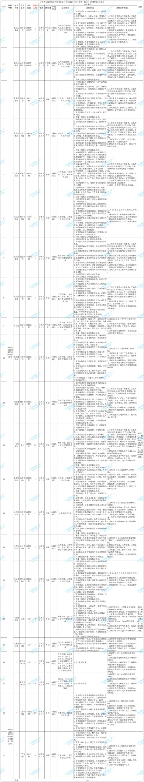 国企招聘64人！济南先行投资集团公开招聘公告初审岗位人员