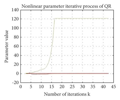 Iterative Convergence Curves A Vpqr B Vpgso And C Vpsvd