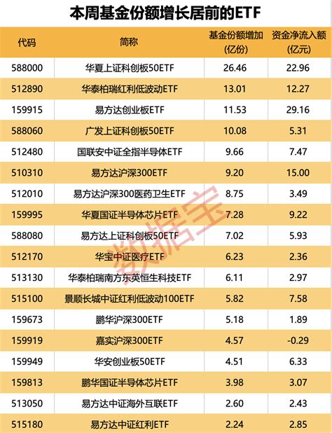 越跌越买，科创板50etf份额逆势增长！板块行情分化，红利类基金涨幅居前etf新浪财经新浪网