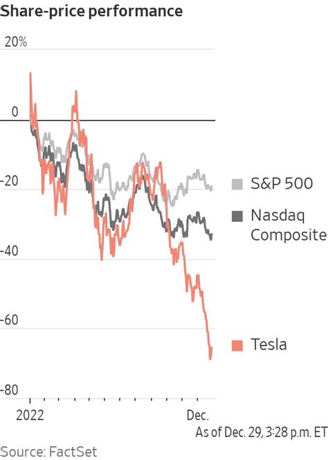 Tesla stock is headed for its biggest-ever annual decline | Today News