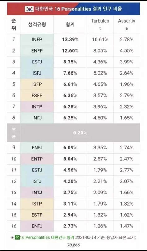 블라인드 블라블라 한국 Mbti 비율