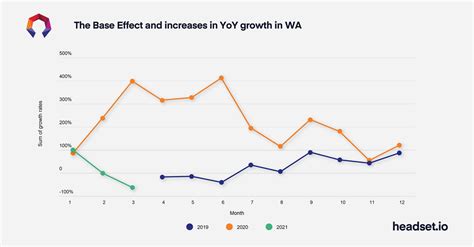 The Base Effect And Increases In Growth In Washington