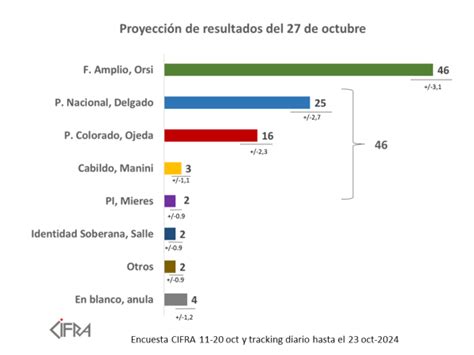 ProyecciÓn De Voto El 27 De Octubre Cifra