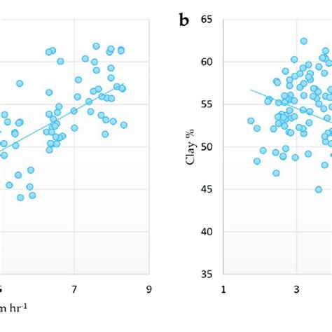 Correlation Between Saturated Hydraulic Conductivity And Soil Organic