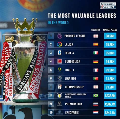 Top 10 Most Valuable Leagues In The World UPDATED R PremierLeague