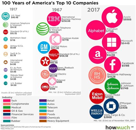 ≫ 10 Industrias Más Grandes De Los Estados Unidos