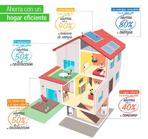 Calculadora Online Para Conocer La Calificaci N Energ Tica De Una