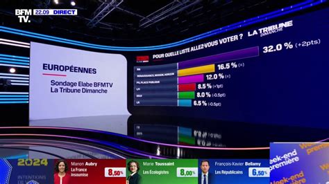 Lections Europ Ennes Jordan Bardella Continue De Creuser L Cart