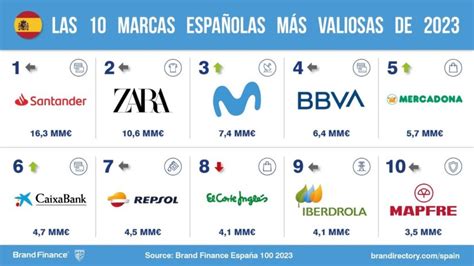 Estas Son Las Marcas Del Ranking Espa A De Brand Finance