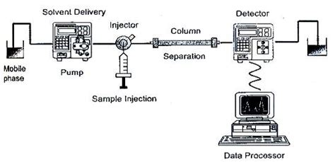 Hplc Block Diagram