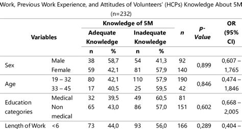 Distribution Of Respondents Based On Sex Age Education Categories