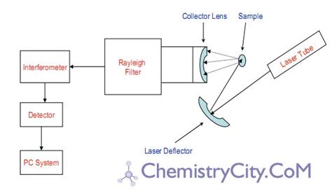 Chemistry City Fourier Transform Raman Spectroscopy FT Raman