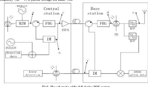 Figure 2 From A Novel Full Duplex Rof System Based On Pilot Tone