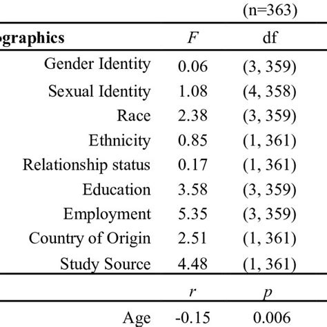 Predicted K6 Scores Adjusted For Covariates By Minority Stressor