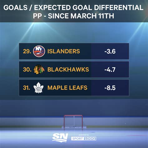 Analyzing the Maple Leafs' slumping power play and how they can fix it ...