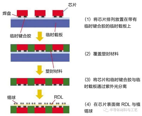 封装 晶圆级扇出型封装工艺详解 整合扇出型封装 info 改机 CSDN博客