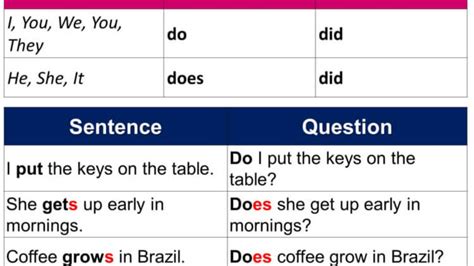 Using Do And Does Definition And Example Sentences English Off