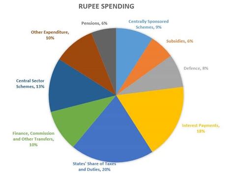 A Look At How India Earns Its Rupee And How It Spends It INDIA