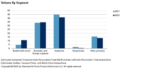 U S Auto Loan Abs Tracker Full Year And December 2022 Performance Sandp Global Ratings