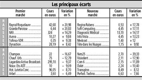 Le Cac S Loigne Des Points Les Echos