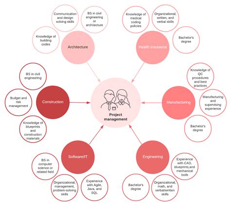 Project Management Roles Chart