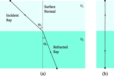 Refraction Of Light In 2D A Representation Of Snell S Law Front