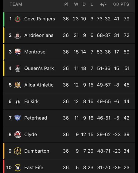 Scottish League One final table : r/ScottishFootball